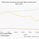 Fewer people have died in plane accidents last year than any other year on record.
